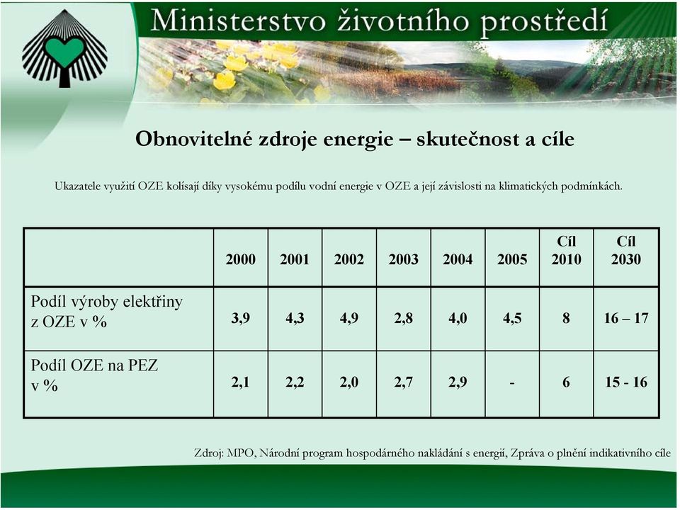 2000 2001 2002 2003 2004 2005 Cíl 2010 Cíl 2030 Podíl výroby elektřiny z OZE v % 3,9 4,3 4,9 2,8 4,0 4,5