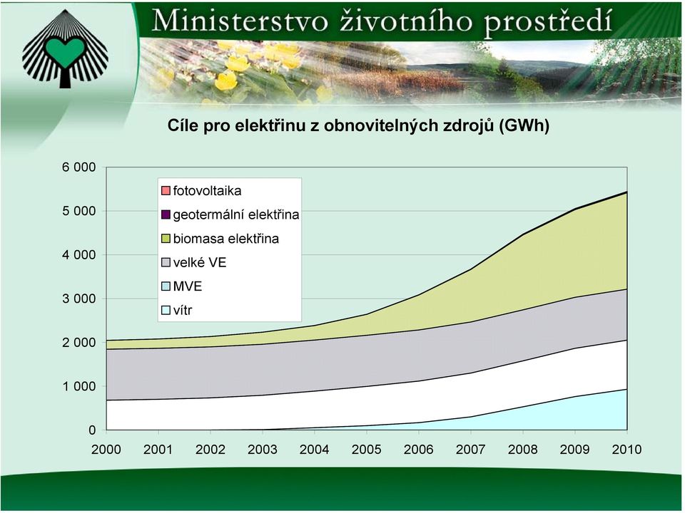 elektřina biomasa elektřina velké VE MVE vítr 2 000