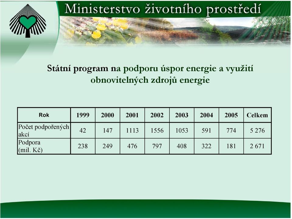 2004 2005 Celkem Počet podpořených akcí Podpora (mil.