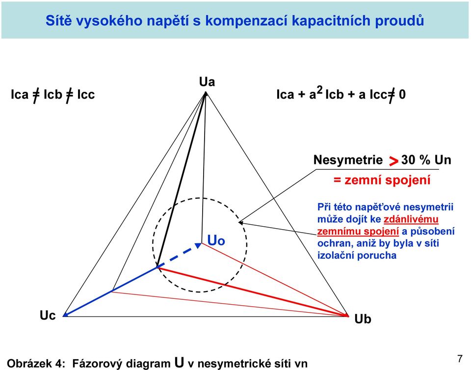 zdánlivému zemnímu spojení a působení ochran, aniž by byla v síti