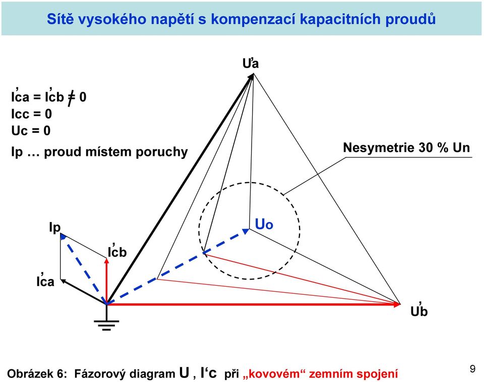 Ip, Ica, Icb Uo, Ub Obrázek 6: Fázorový