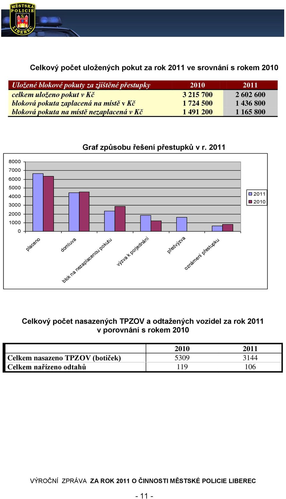 2011 8000 7000 6000 5000 4000 3000 2011 2010 2000 1000 0 placeno domluva blok na nezaplacenou pokutu výzva k porjednání předvýzva oznámení přestupku Celkový