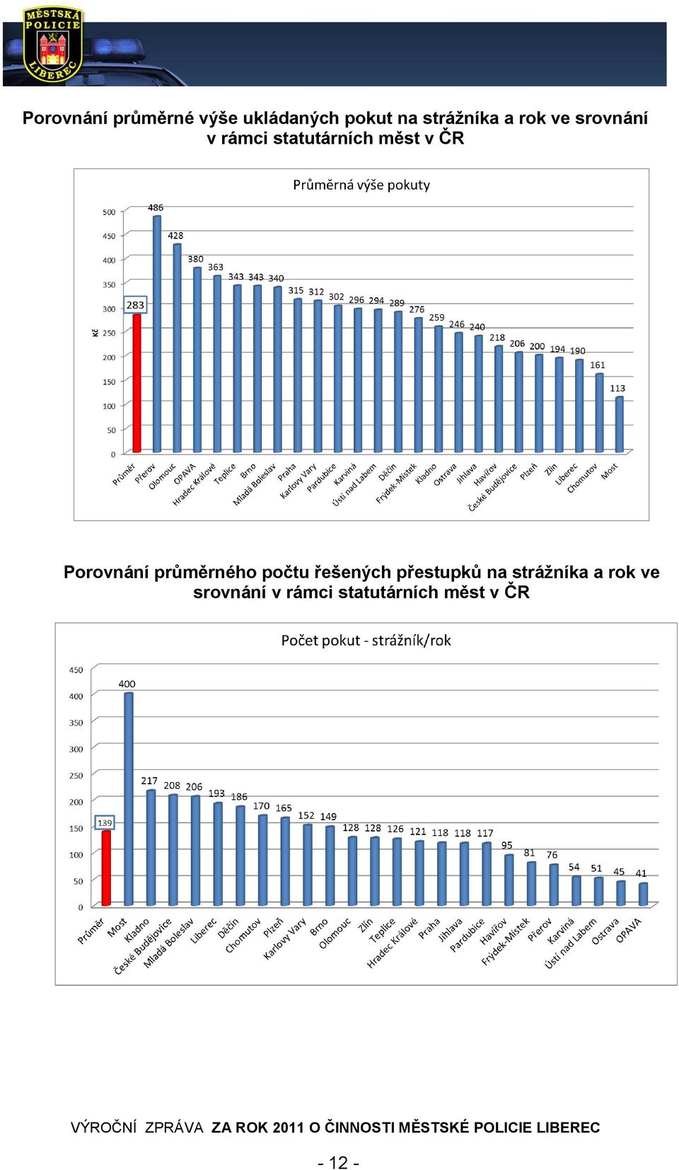 Porovnání průměrného počtu řešených přestupků na