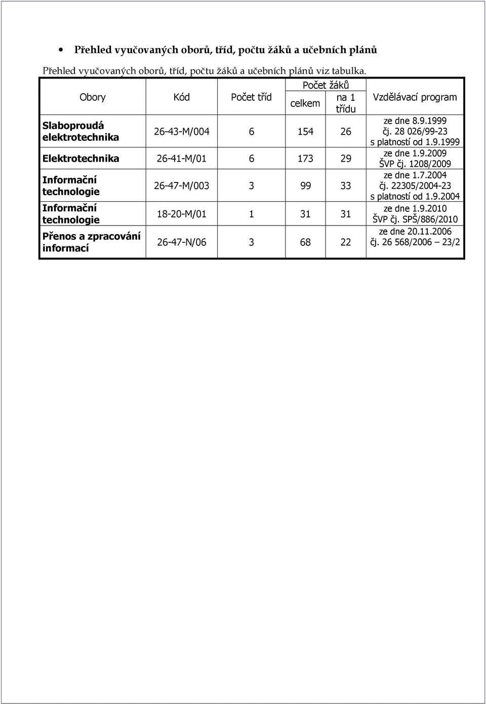 Informační technologie Přenos a zpracování informací 26-47-M/003 3 99 33 18-20-M/01 1 31 31 26-47-N/06 3 68 22 Vzdělávací program ze dne 8.9.1999 čj.