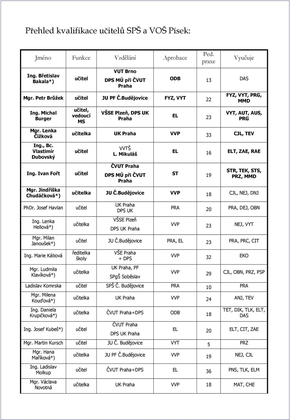 Marie Kábová Mgr. Ludmila Klavíková*) učitel, vedoucí MS VŠSE Plzeň, DPS UK Praha EL 23 FYZ, VYT, PRG, MMD VYT, AUT, AUS, PRG učitelka UK Praha VVP 33 CJL, TEV učitel učitel VVTŠ L.