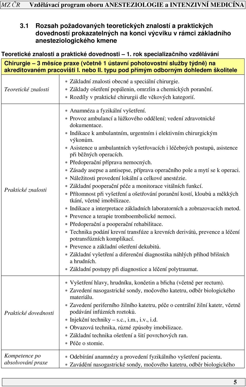 typu pod přímým odborným dohledem školitele Teoretické znalosti Praktické znalosti Praktické dovednosti Kompetence po absolvování praxe Základní znalosti obecné a speciální chirurgie.