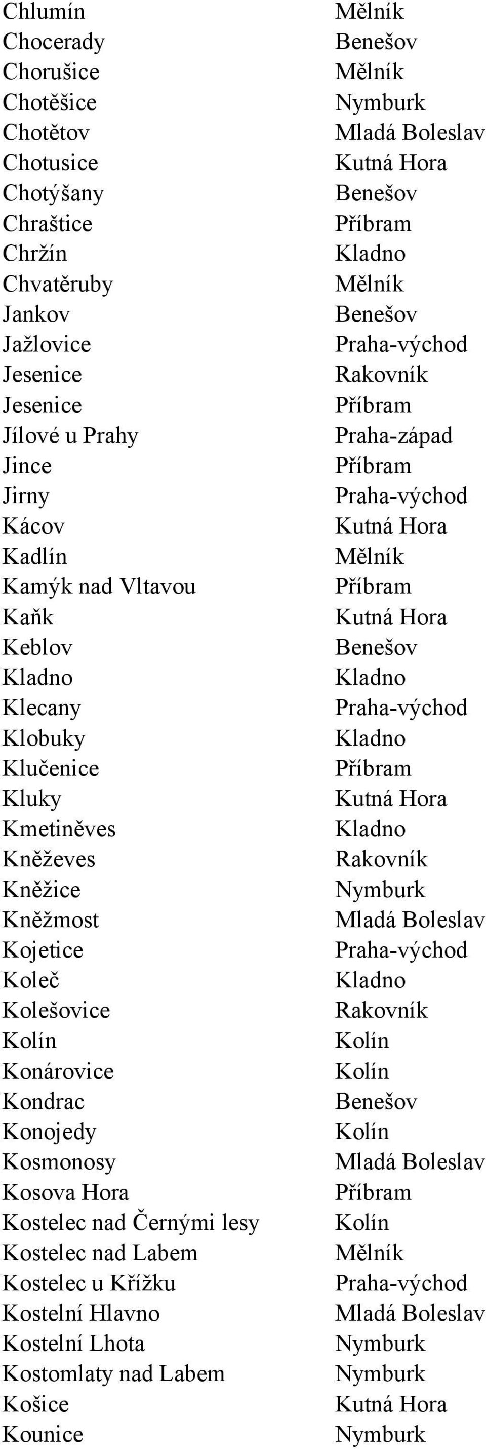 Kluky Kmetiněves Kněževes Kněžice Kněžmost Kojetice Koleč Kolešovice Konárovice Kondrac Konojedy Kosmonosy Kosova Hora