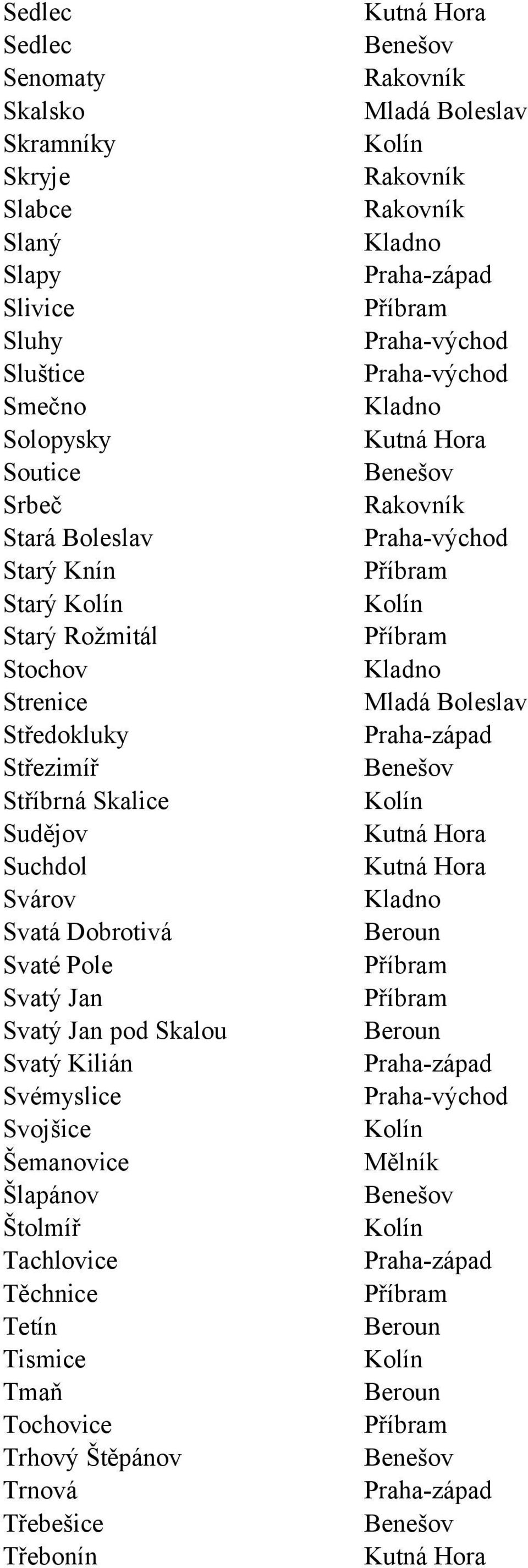 Skalice Sudějov Suchdol Svárov Svatá Dobrotivá Svaté Pole Svatý Jan Svatý Jan pod Skalou Svatý Kilián Svémyslice