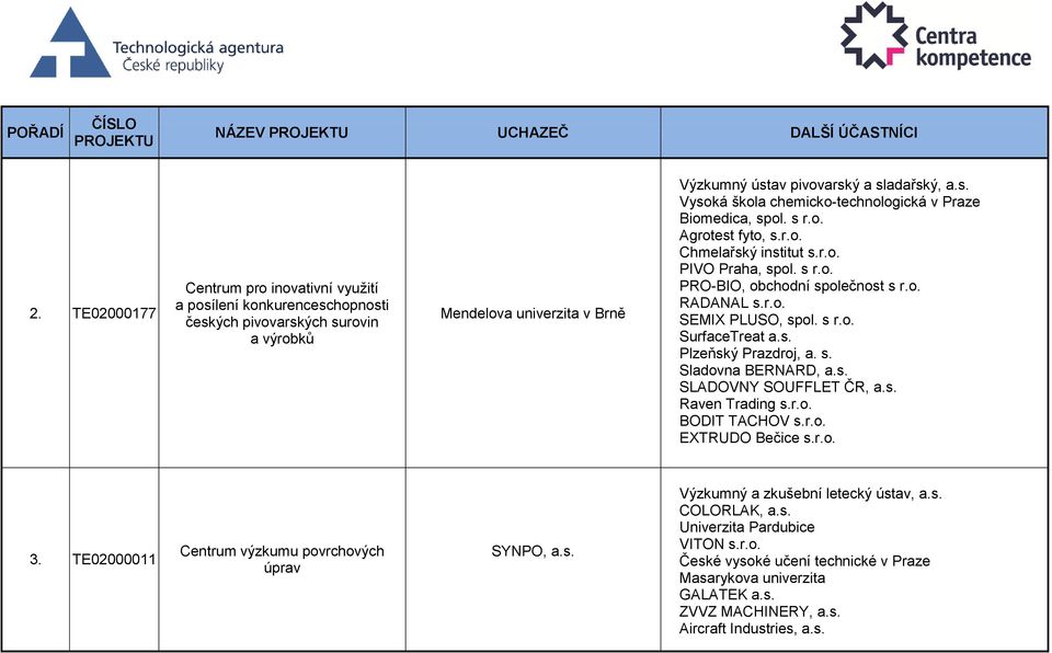 s r.o. Agrotest fyto, s.r.o. Chmelařský institut s.r.o. PIVO Praha, spol. s r.o. PRO-BIO, obchodní společnost s r.o. RADANAL s.r.o. SEMIX PLUSO, spol. s r.o. SurfaceTreat a.s. Plzeňský Prazdroj, a. s. Sladovna BERNARD, a.