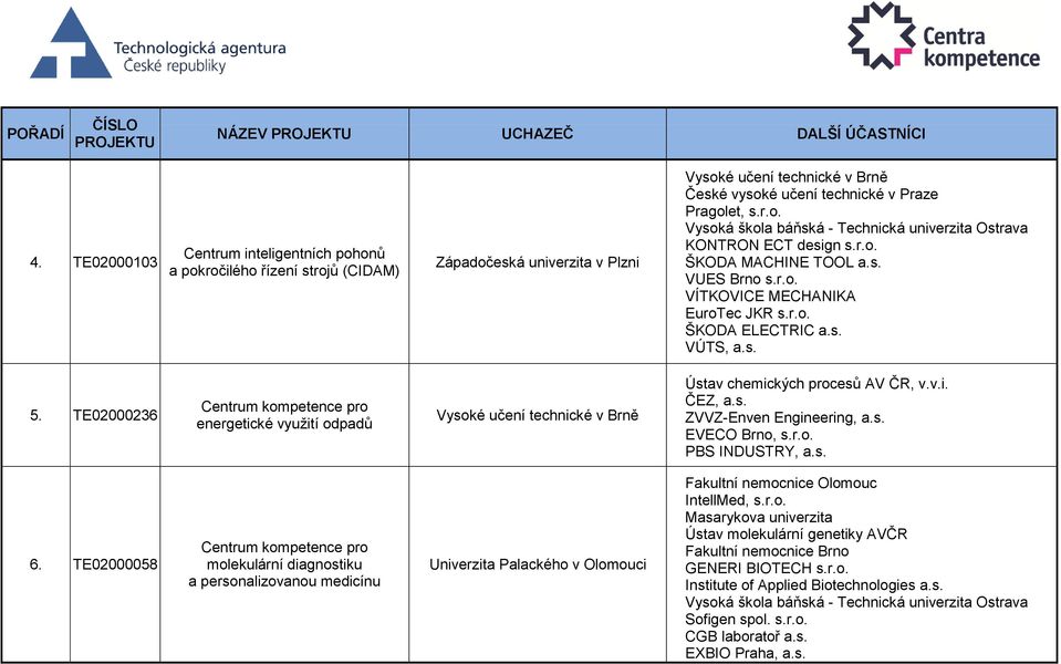 TE02000236 Centrum kompetence pro energetické využití odpadů Ústav chemických procesů AV ČR, v.v.i. ČEZ, a.s. ZVVZ-Enven Engineering, a.s. EVECO Brno, s.r.o. PBS INDUSTRY, a.s. 6.