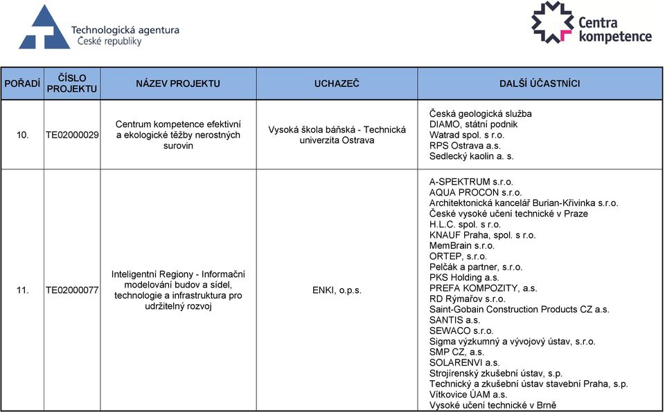 s. Sedlecký kaolin a. s. 11. TE02000077 Inteligentní Regiony - Informační modelování budov a sídel, technologie a infrastruktura pro udržitelný rozvoj ENKI, o.p.s. A-SPEKTRUM s.r.o. AQUA PROCON s.r.o. Architektonická kancelář Burian-Křivinka s.