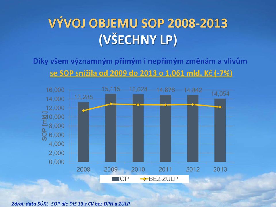 a vlivům se SOP snížila od 2009 do 2013 o 1,061 mld.