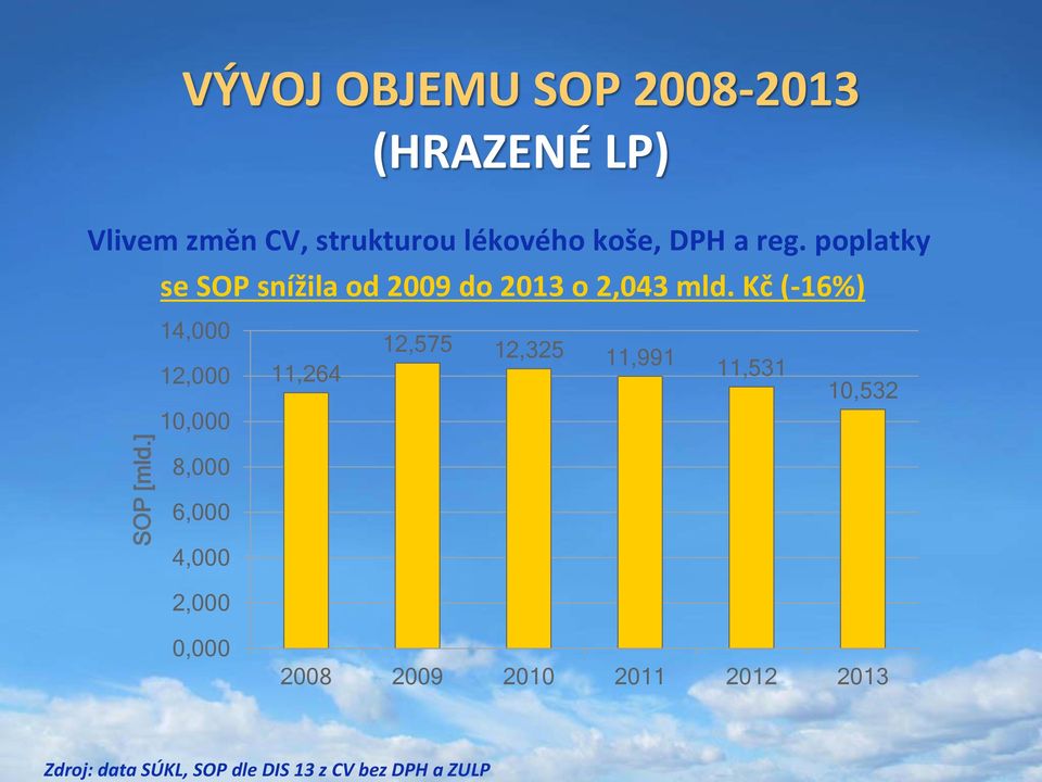 DPH a reg. poplatky se SOP snížila od 2009 do 2013 o 2,043 mld.