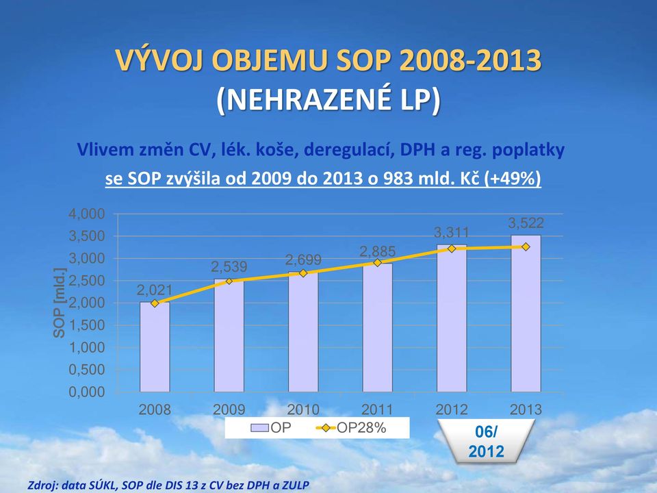 (NEHRAZENÉ LP) Vlivem změn CV, lék. koše, deregulací, DPH a reg.