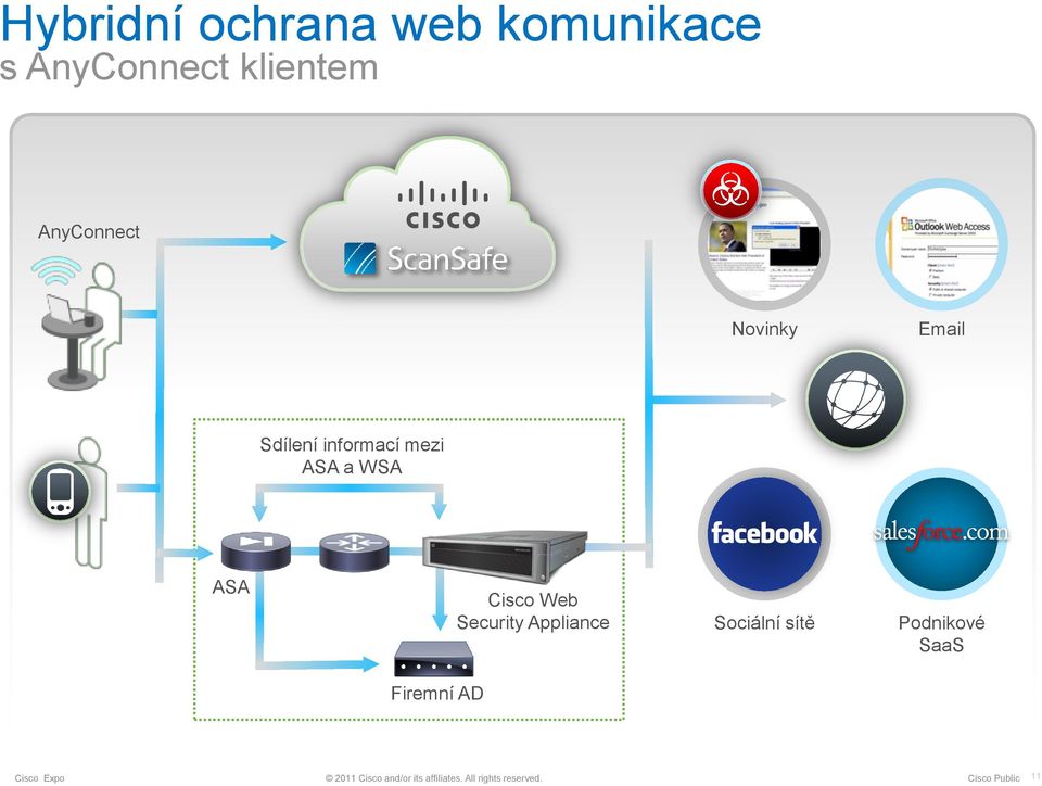 informací mezi ASA a WSA ASA Web Security