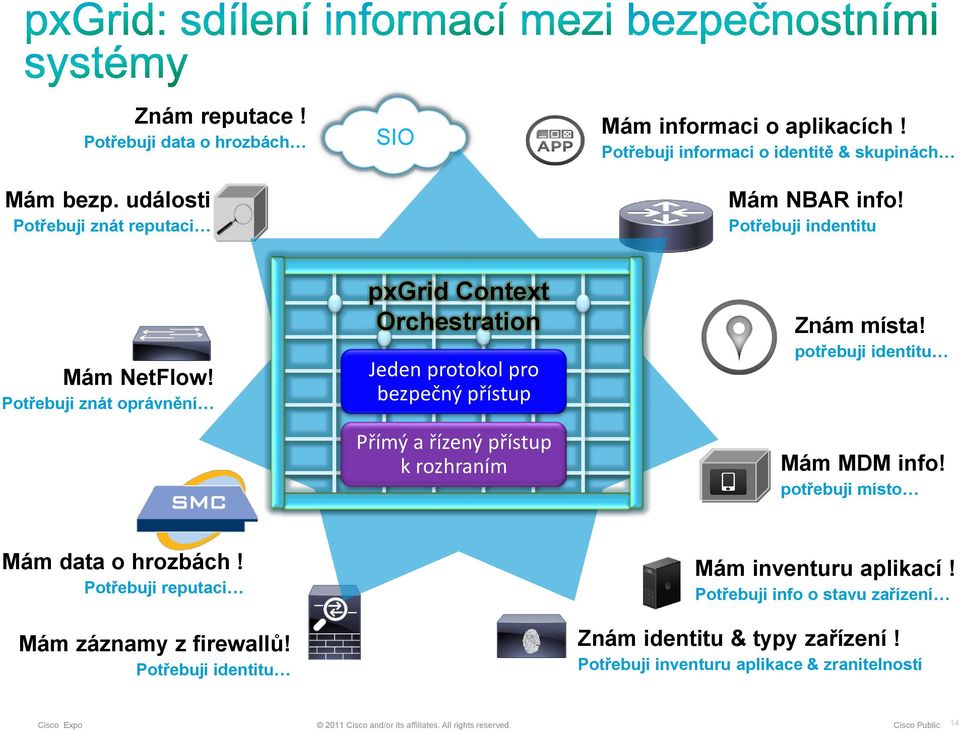 Potřebuji znát oprávnění pxgrid Context Orchestration Jeden protokol pro bezpečný přístup Přímý a řízený přístup k rozhraním Znám místa!