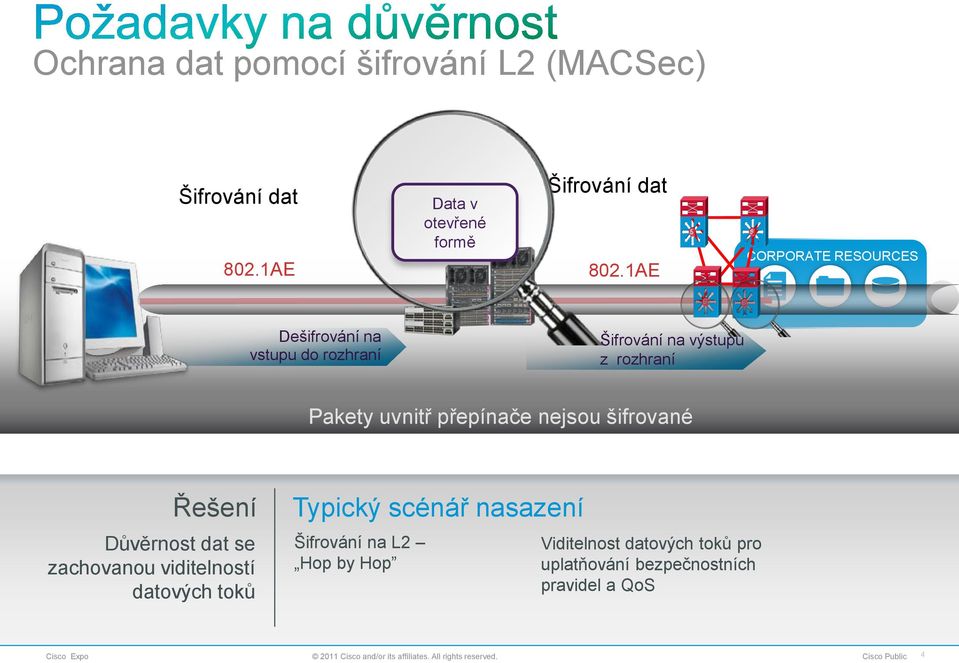 1AE CORPORATE RESOURCES Dešifrování na vstupu do rozhraní Šifrování na výstupu z rozhraní Pakety uvnitř