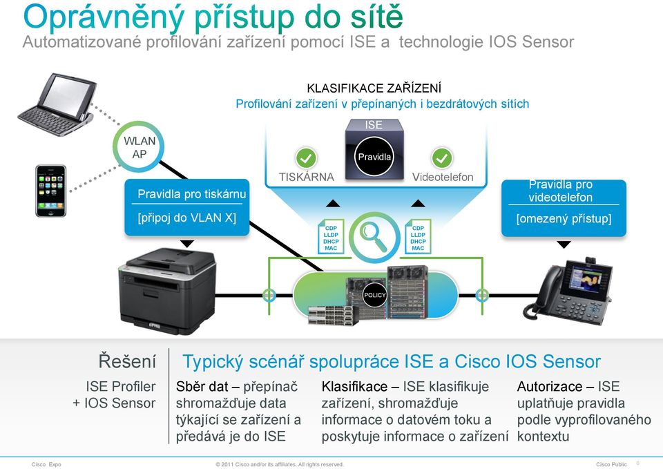 Řešení ISE Profiler + IOS Sensor Typický scénář spolupráce ISE a IOS Sensor Sběr dat přepínač shromažďuje data týkající se zařízení a předává je do ISE