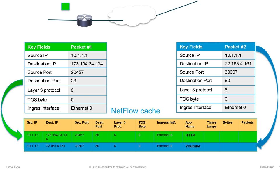 163.4.161 Source Port 30307 Destination Port 80 Layer 3 protocol 6 TOS byte 0 Ingres Interface Ethernet 0 NetFlow cache TOS byte 0 Ingres Interface Ethernet 0 Src. IP Dest. IP Src. Port Dest.