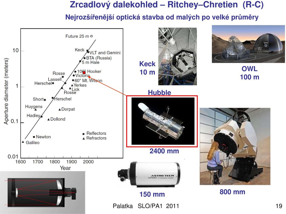 velké průměry Keck 10 m OWL 100 m Hubble