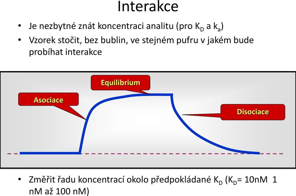 probíhat interakce Equilibrium Asociace Disociace Změřit řadu