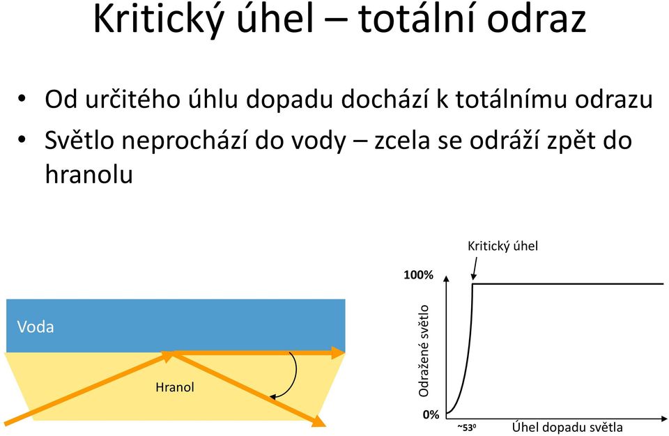 Světlo neprochází do vody zcela se odráží zpět do