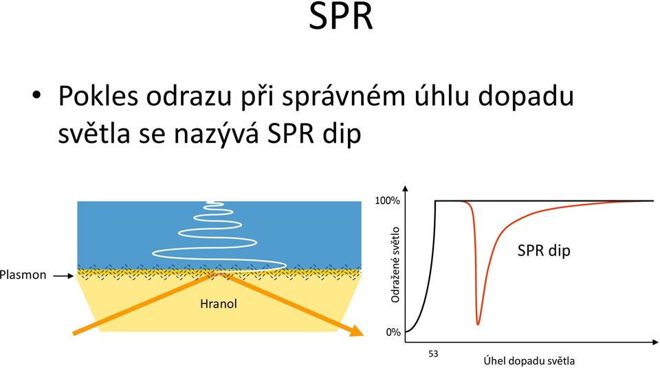 se nazývá SPR dip 100% Plasmon