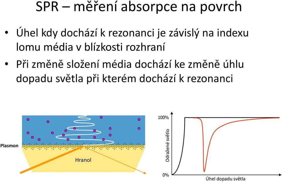 Při změně složení média dochází ke změně úhlu dopadu světla při