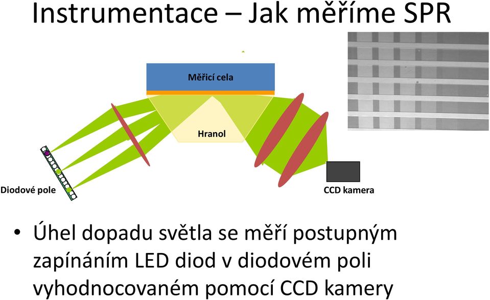 světla se měří postupným zapínáním LED diod