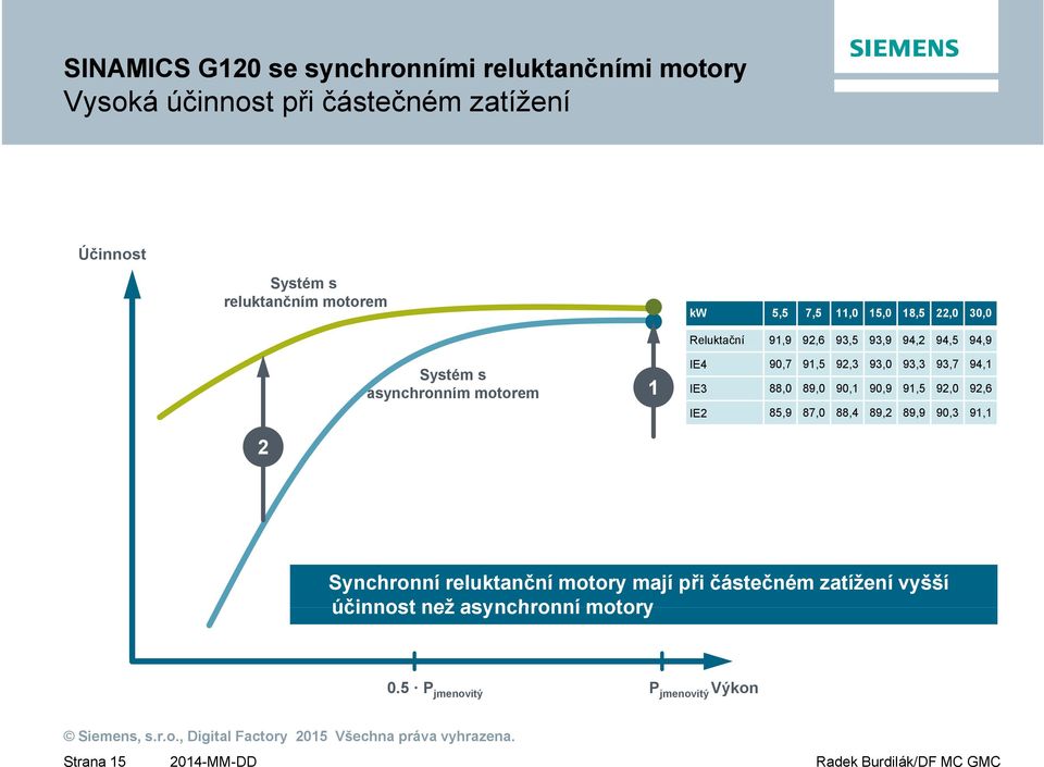 92,3 93,0 93,3 93,7 94,1 IE3 88,0 89,0 90,1 90,9 91,5 92,0 92,6 IE2 85,9 87,0 88,4 89,2 89,9 90,3 91,1 2 Synchronní reluktanční