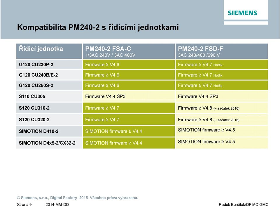 4 SP3 Firmware V4.4 SP3 S120 CU310-2 Firmware V4.7 Firmware V4.8 (~ začátek 2016) S120 CU320-2 Firmware V4.7 Firmware V4.8 (~ začátek 2016) SIMOTION D410-2 SIMOTION firmware V4.