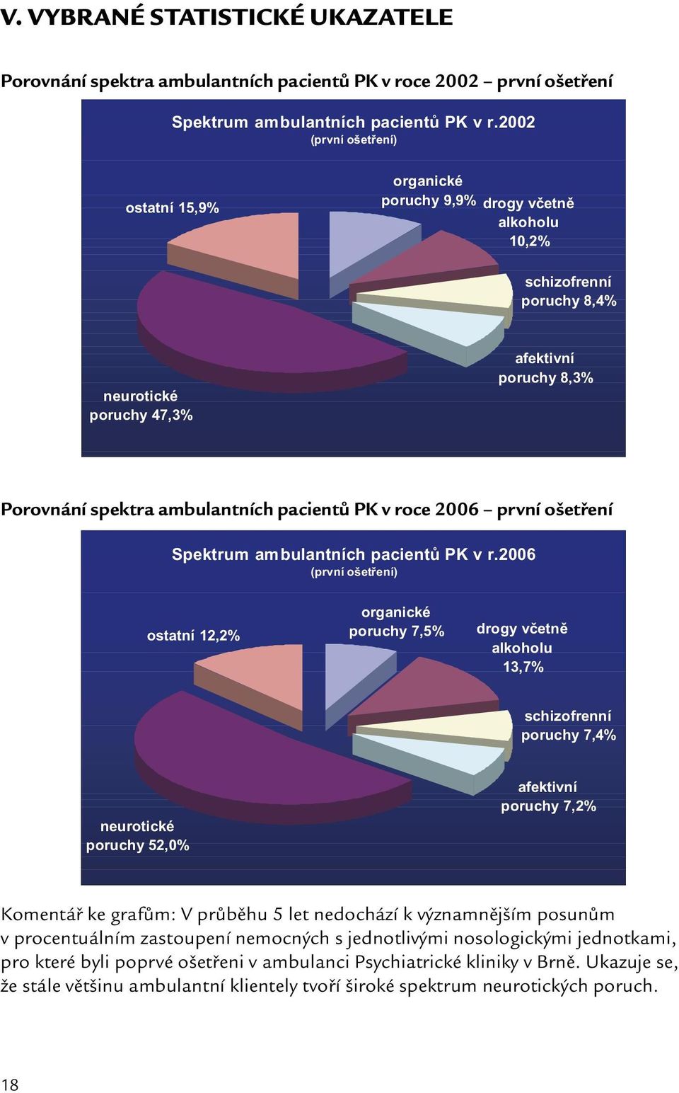 pacientů PK v roce 2006 první ošetření Spektrum ambulantních pacientů PK v r.