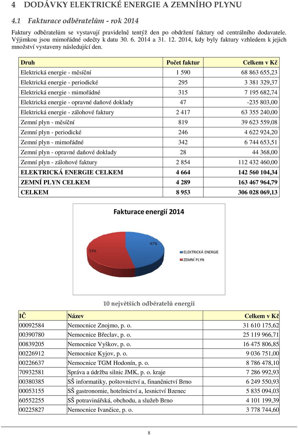 Druh Počet faktur Celkem v Kč Elektrická energie - měsíční 1 590 68 863 655,23 Elektrická energie - periodické 295 3 381 329,37 Elektrická energie - mimořádné 315 7 195 682,74 Elektrická energie -