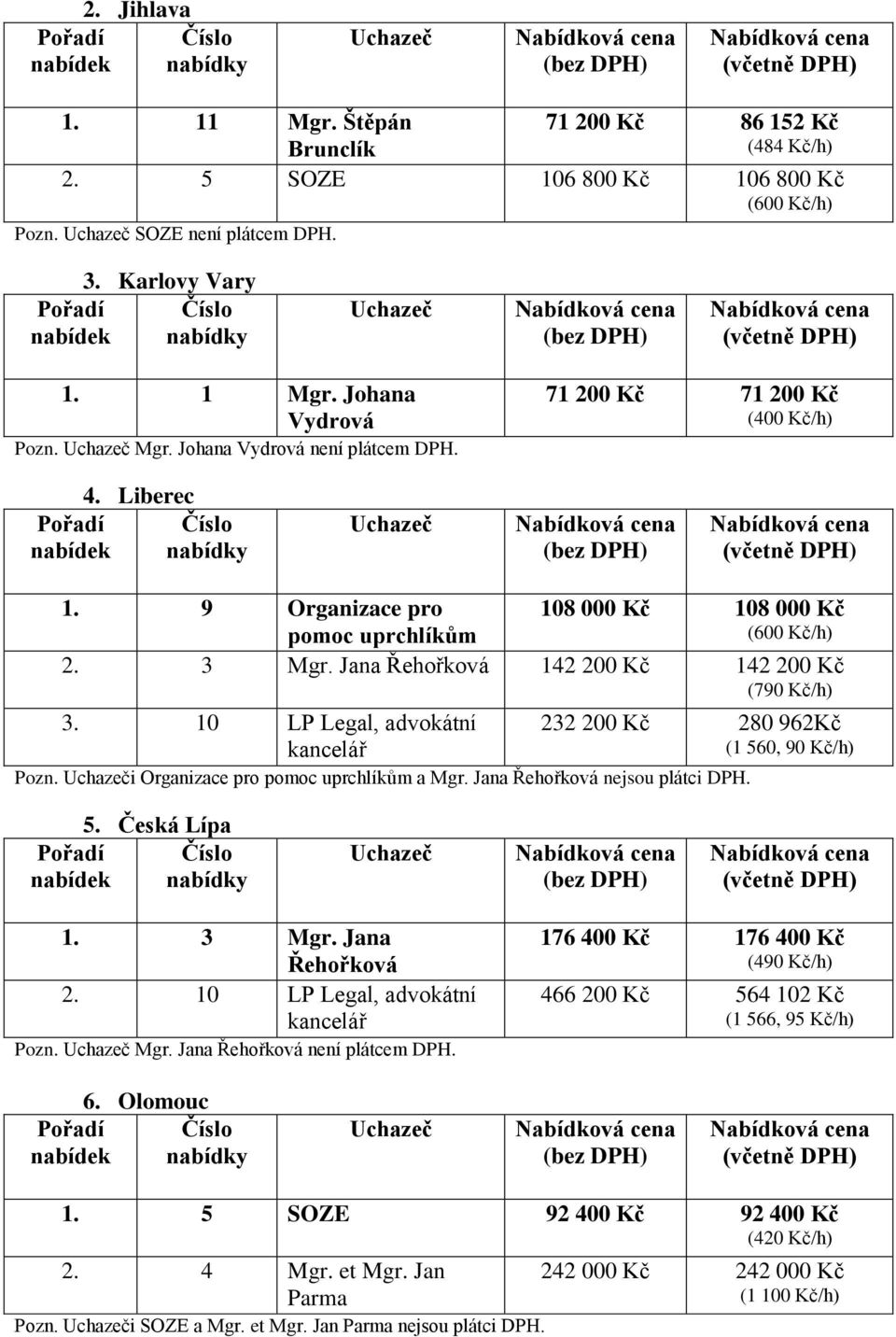 10 LP Legal, advokátní kancelář 232 200 Kč 280 962Kč (1 560, 90 Kč/h) Pozn. i Organizace pro pomoc uprchlíkům a Mgr. Jana Řehořková nejsou plátci DPH. 5. Česká Lípa 1. 3 Mgr. Jana Řehořková 2.