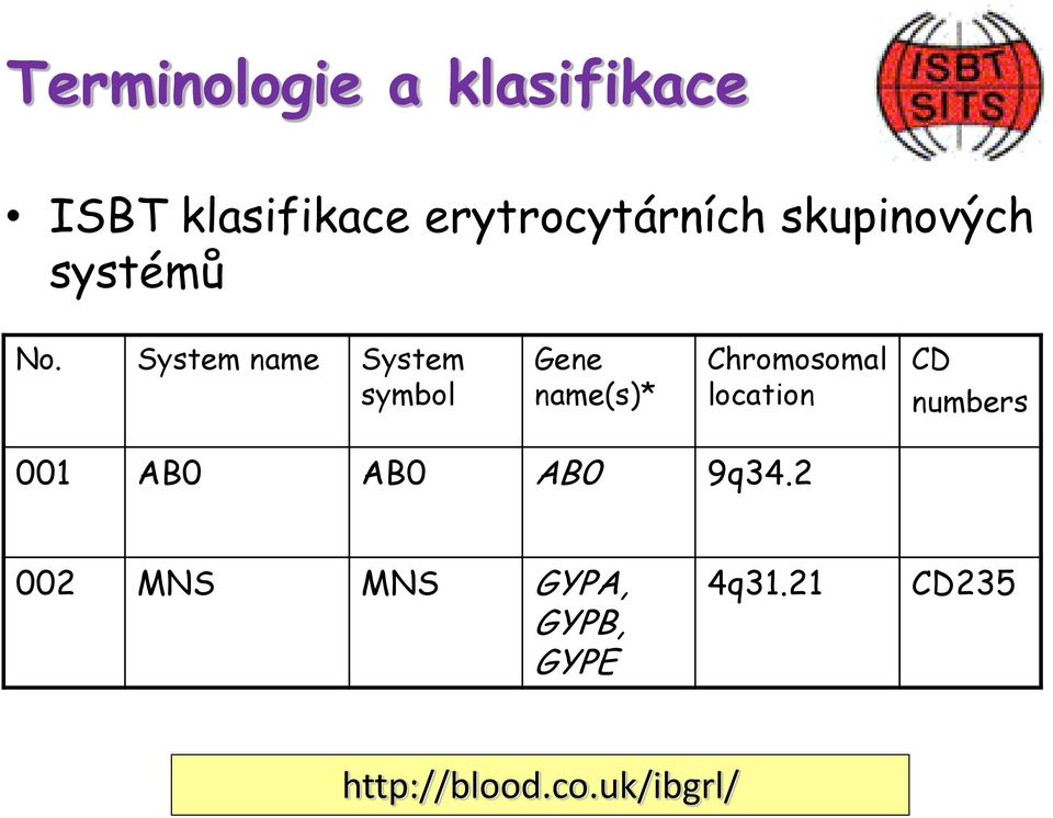 System name System symbol Gene name(s)* Chromosomal location