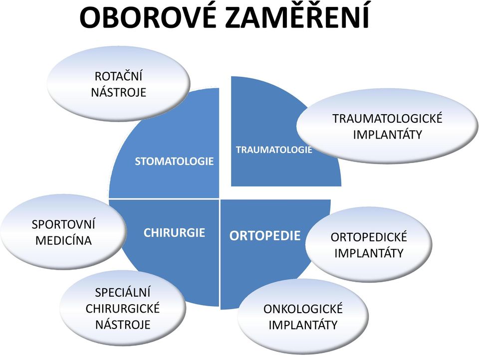 MEDICÍNA CHIRURGIE ORTOPEDIE ORTOPEDICKÉ