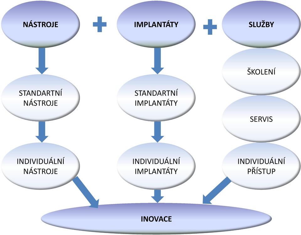 IMPLANTÁTY SERVIS INDIVIDUÁLNÍ NÁSTROJE