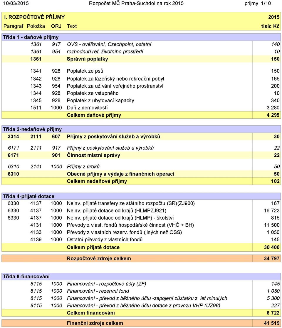 životního prostředí 10 1361 Správní poplatky 150 1341 928 Poplatek ze psů 150 1342 928 Poplatek za lázeňský nebo rekreační pobyt 165 1343 954 Poplatek za užívání veřejného prostranství 200 1344 928