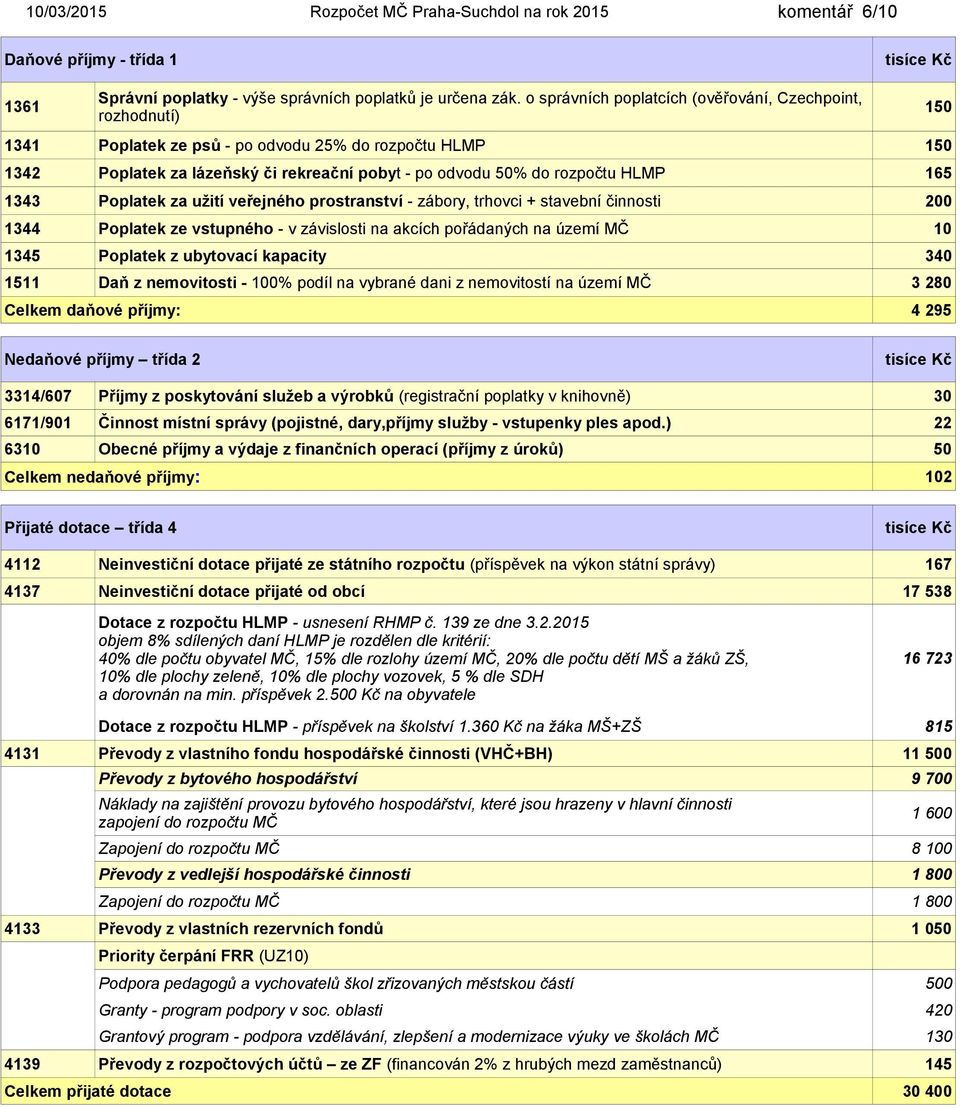 165 1343 Poplatek za užití veřejného prostranství - zábory, trhovci + stavební činnosti 200 1344 Poplatek ze vstupného - v závislosti na akcích pořádaných na území MČ 10 1345 Poplatek z ubytovací