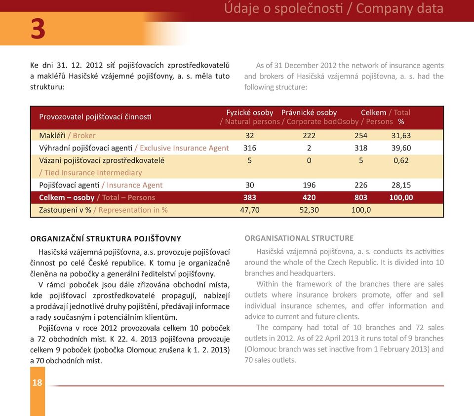 Výhradní pojišťovací agenti / Exclusive Insurance Agent 316 2 318 39,60 Vázaní pojišťovací zprostředkovatelé 5 0 5 0,62 / Tied Insurance Intermediary Pojišťovací agenti / Insurance Agent 30 196 226
