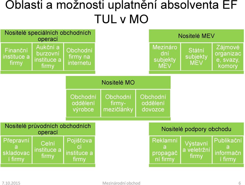 výrobce Obchodní firmymezičlánky Obchodní oddělení dovozce Nositelé průvodních obchodních operací Přepravní Pojišťova Celní a cí instituce a skladovac