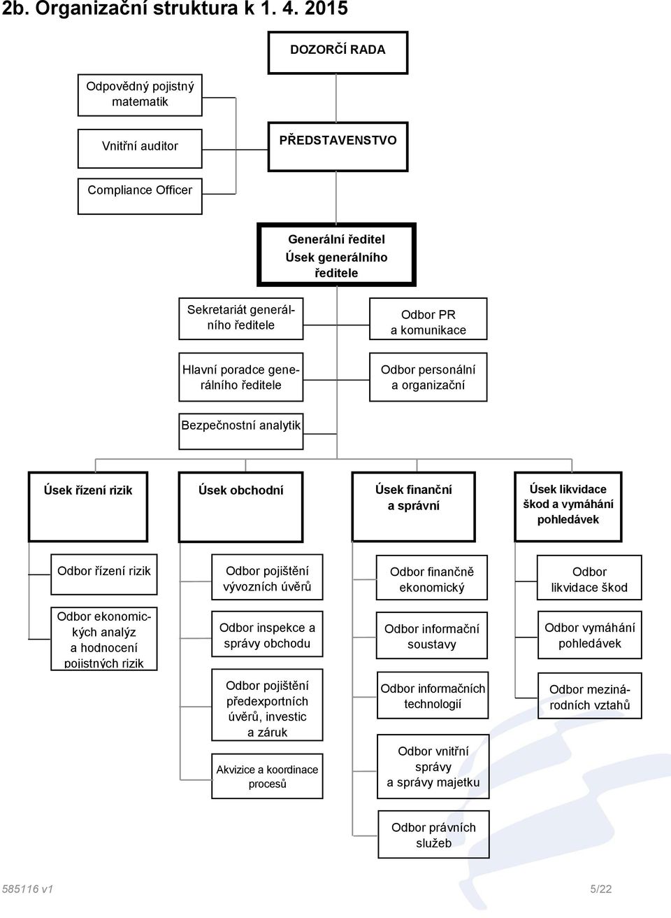 Hlavní poradce generálního ředitele Odbor personální a organizační Bezpečnostní analytik Úsek řízení rizik Úsek obchodní Úsek finanční a správní Úsek likvidace škod a vymáhání pohledávek Odbor řízení