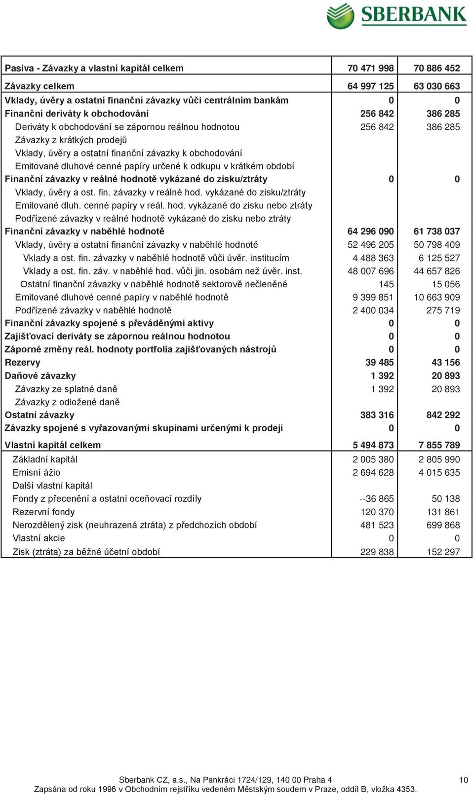 cenné papíry určené k odkupu v krátkém období Finanční závazky v reálné hodnotě vykázané do zisku/ztráty 0 0 Vklady, úvěry a ost. fin. závazky v reálné hod. vykázané do zisku/ztráty Emitované dluh.