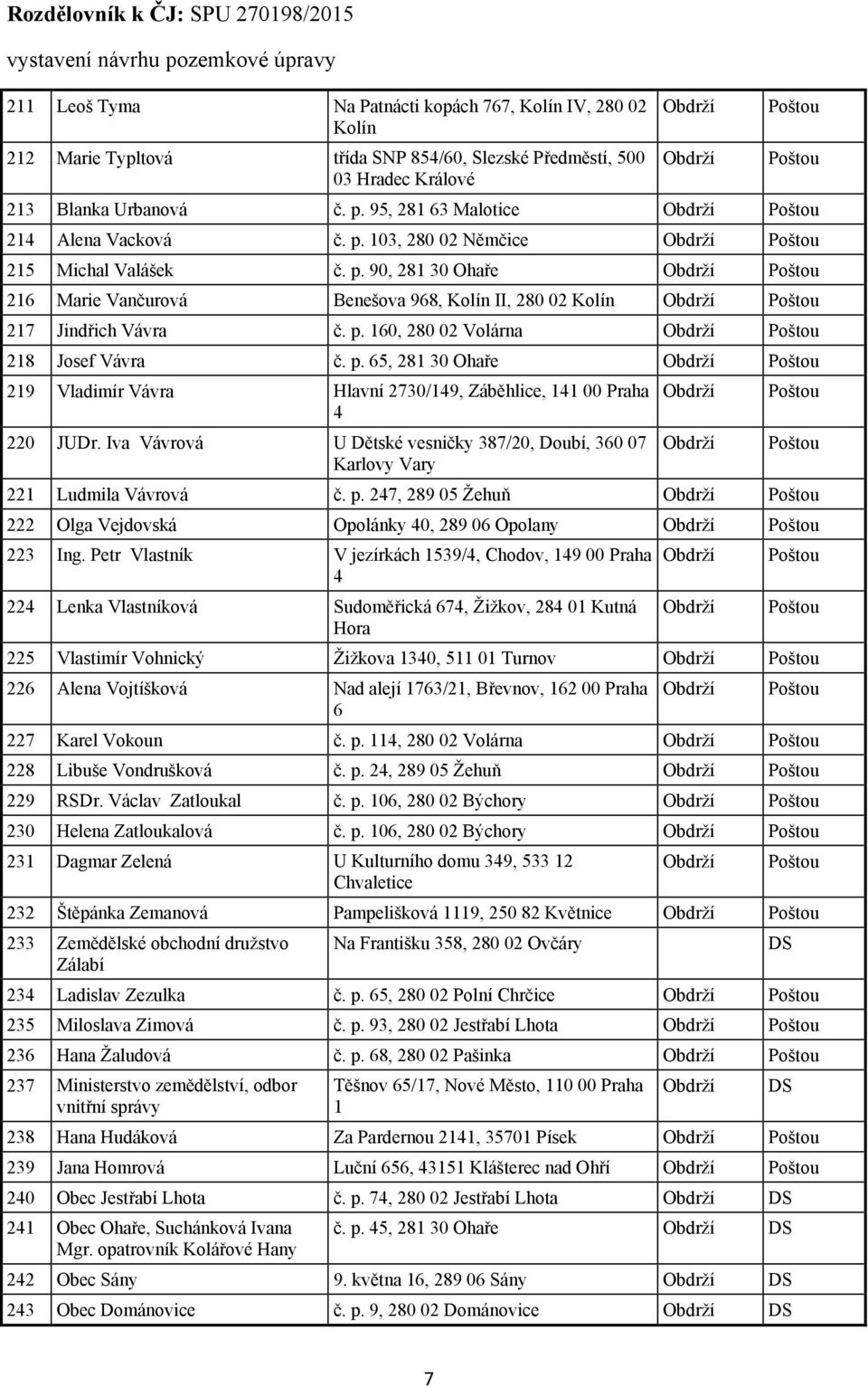 p. 160, 280 02 Volárna Obdrží Poštou 218 Josef Vávra č. p. 65, 281 30 Ohaře Obdrží Poštou 21 Vladimír Vávra Hlavní 2730/1, Záběhlice, 11 00 Praha Obdrží Poštou 220 JUDr.