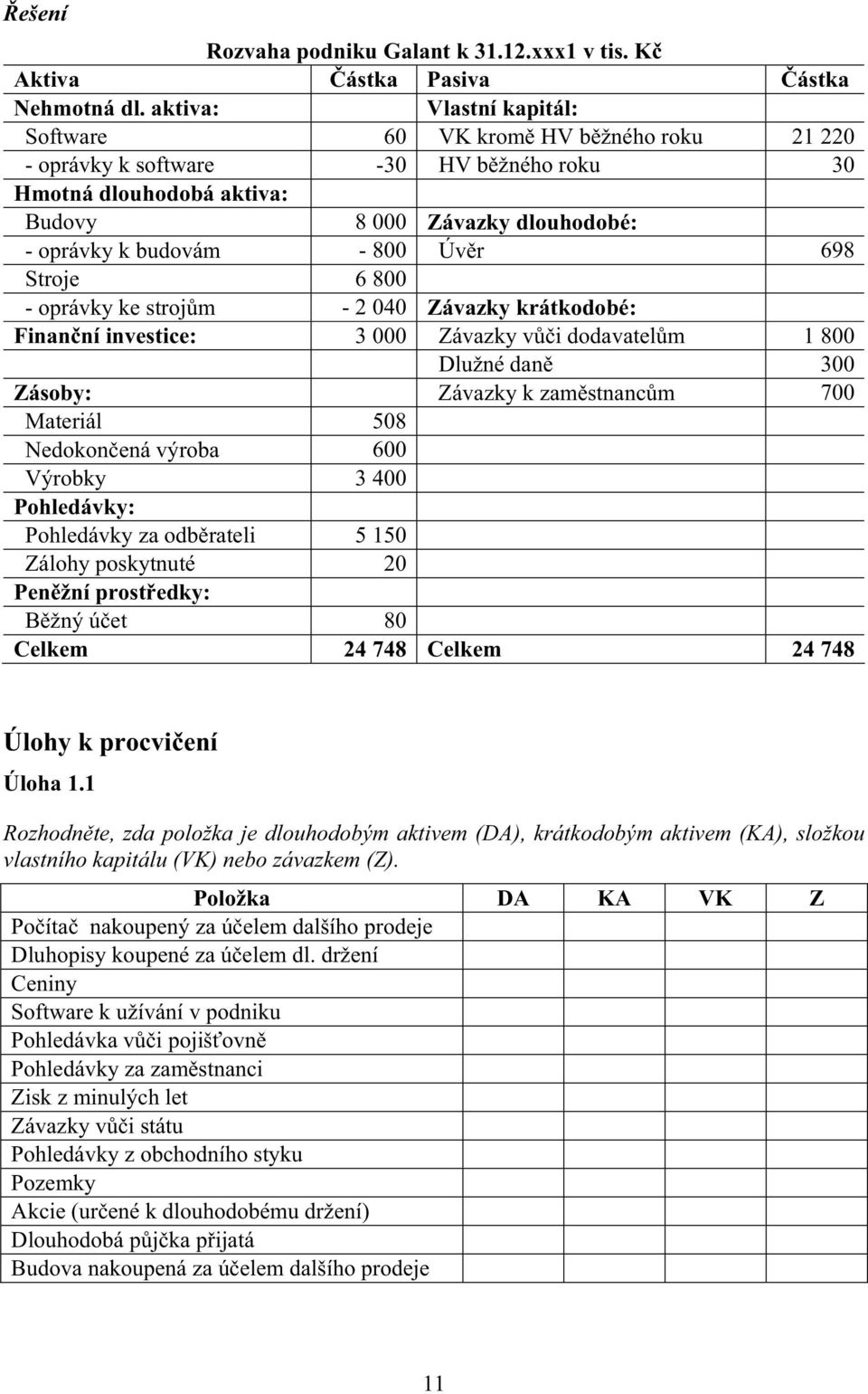 r 698 Stroje 6 800 - oprávky ke stroj m - 2 040 Závazky krátkodobé: Finan ní investice: 3 000 Závazky v i dodavatel m 1 800 Dlužné dan 300 Zásoby: Závazky k zam stnanc m 700 Materiál 508 Nedokon ená