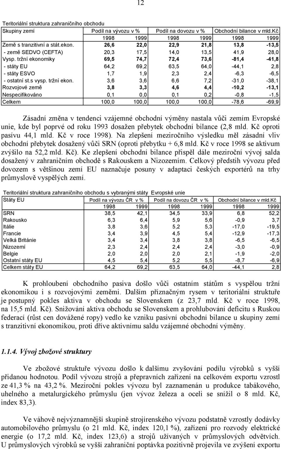 tržní ekonomiky 69,5 74,7 72,4 73,6-81,4-41,8 - státy EU 64,2 69,2 63,5 64,0-44,1 2,8 - státy ESVO 1,7 1,9 2,3 2,4-6,3-6,5 - ostatní st.s vysp. tržní ekon.