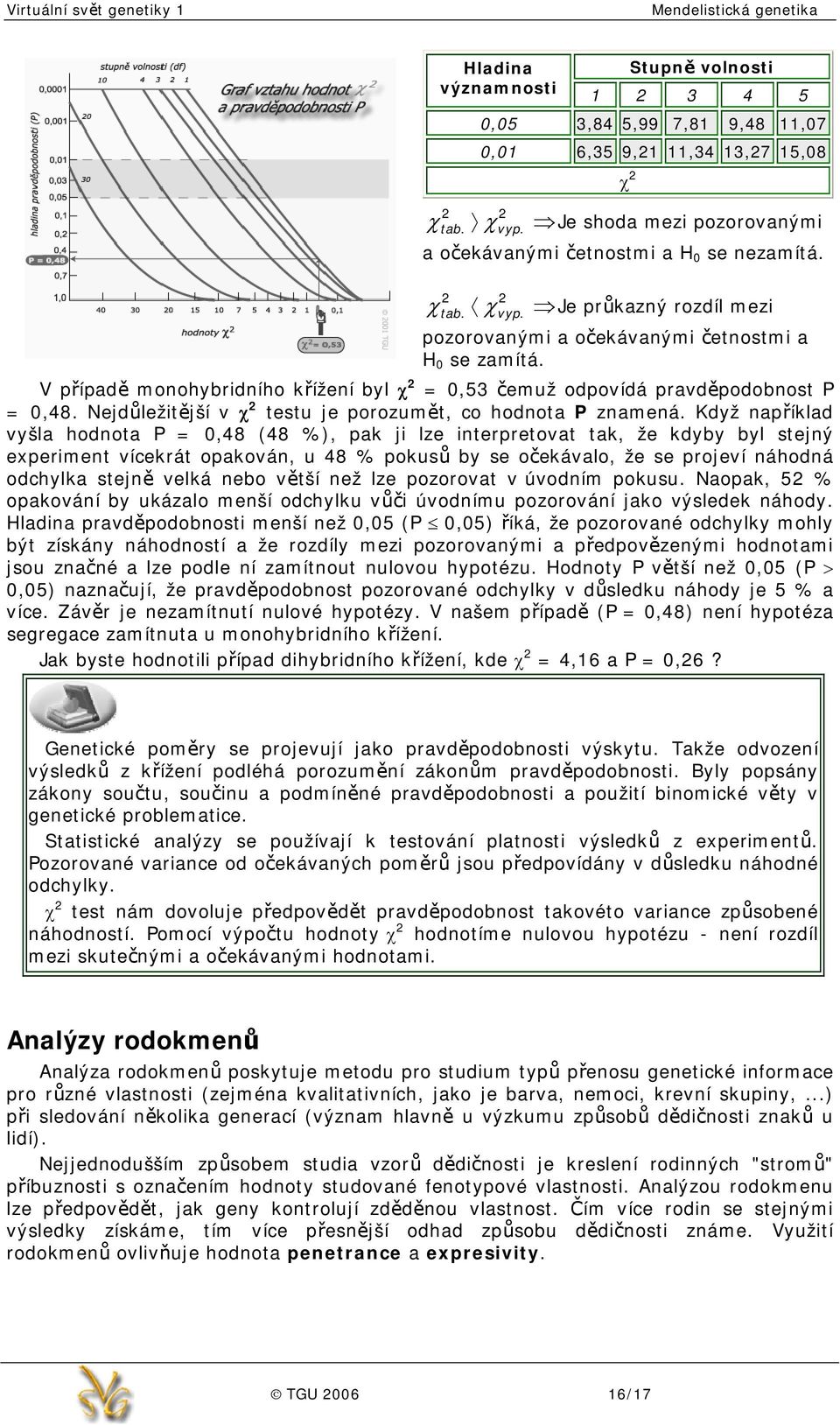 V případě monohybridního křížení byl χ 2 = 0,53 čemuž odpovídá pravděpodobnost P = 0,48. Nejdůležitější v χ 2 testu je porozumět, co hodnota P znamená.