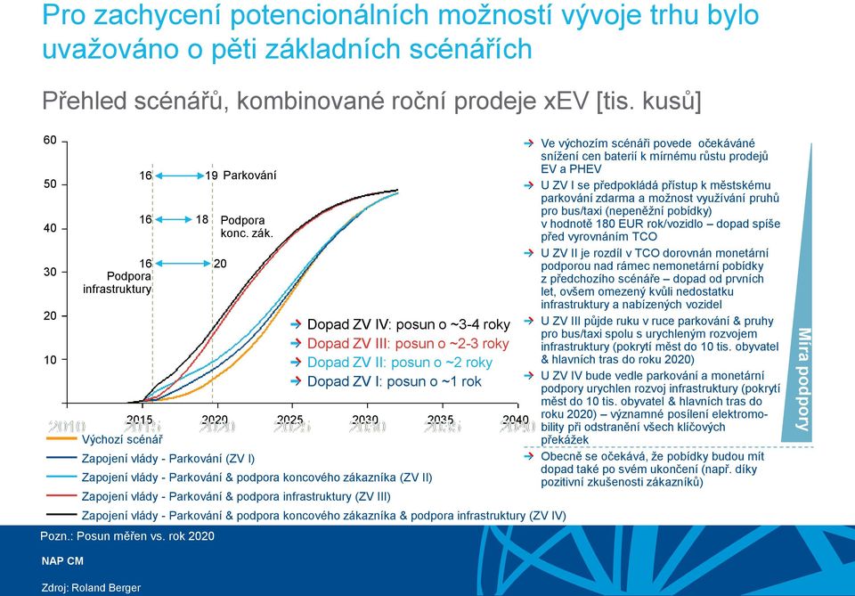 Zapojení vlády - Parkování (ZV I) Zapojení vlády - Parkování & podpora koncového zákazníka (ZV II) Zapojení vlády - Parkování & podpora infrastruktury (ZV III) Dopad ZV IV: posun o ~3-4 roky Dopad ZV