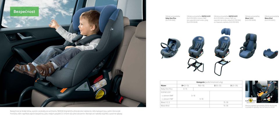 (podle hmotnosti v kg) Název 0+ (0 13) 1 (9 18) 2 (15 25) 3 (22 36) Baby One Plus 0 13 ISOFIX G 0/1 s rámem RWF 0 18 s rámem FWF 9 18 Wavo 1-2-3 15 36 Wavo Kind 15 36 Všechny originální autosedačky