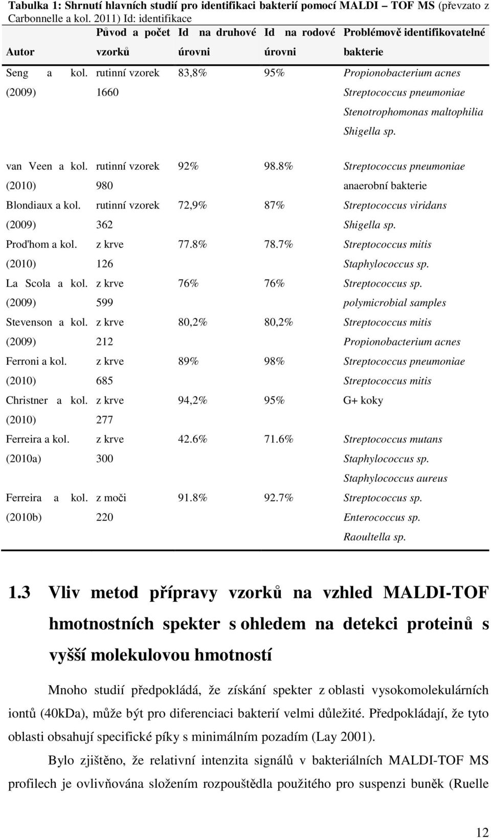 rutinní vzorek 83,8% 95% Propionobacterium acnes (29) 166 Streptococcus pneumoniae Stenotrophomonas maltophilia Shigella sp. van Veen a kol. (21) Blondiaux a kol. (29) Prod'hom a kol.